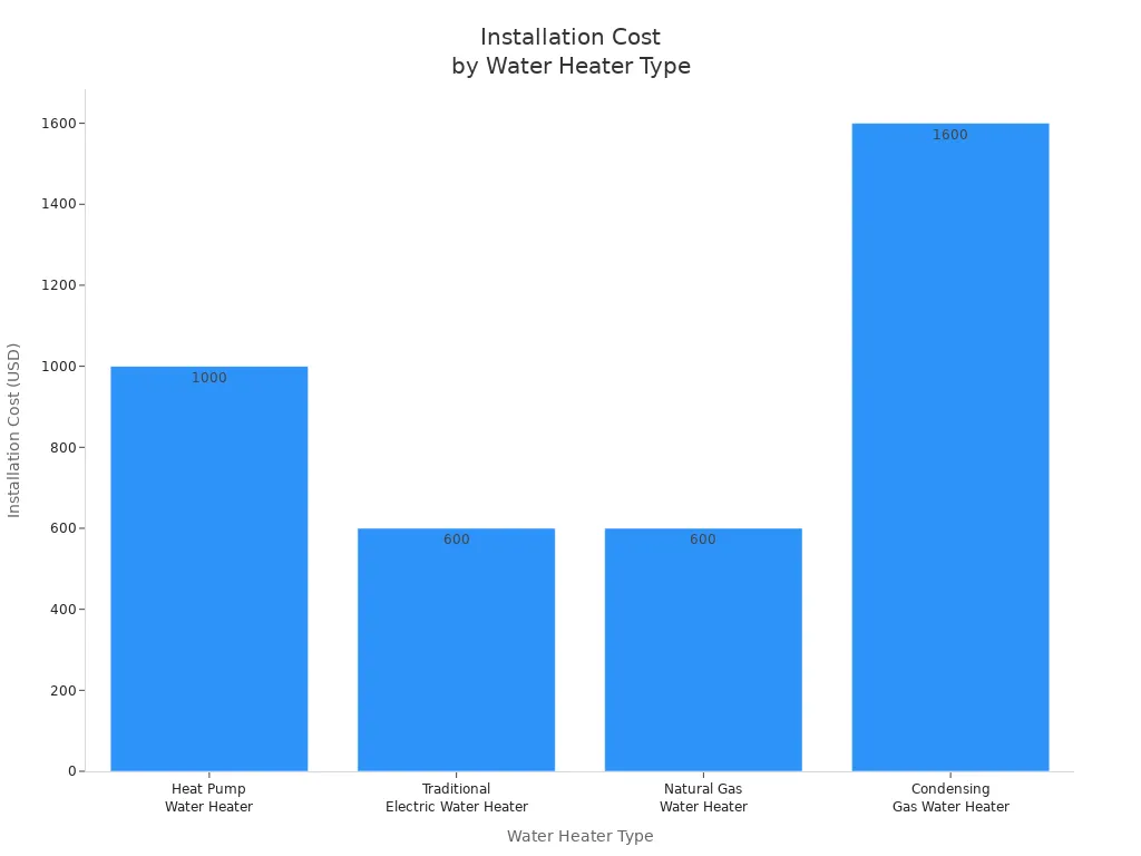 Bar chart comparing installation costs for four water heater types