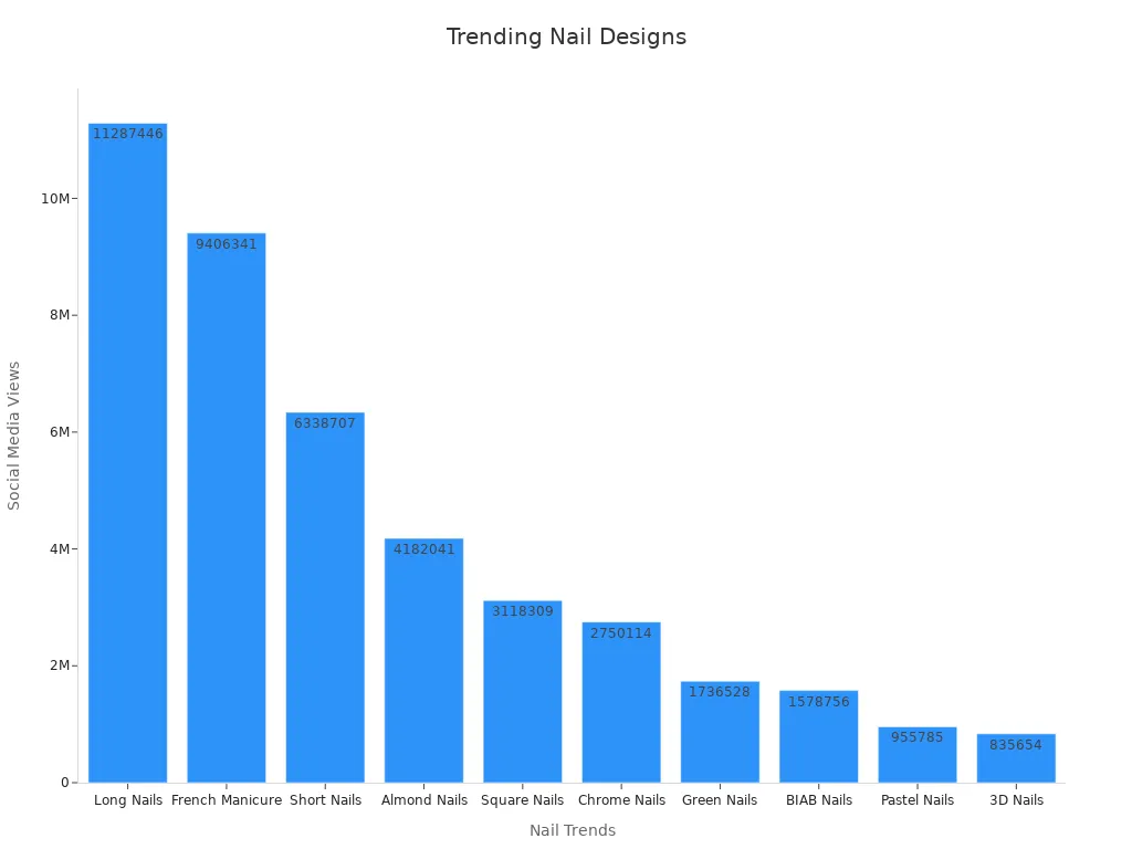 Bar chart showing social media views across nail trends