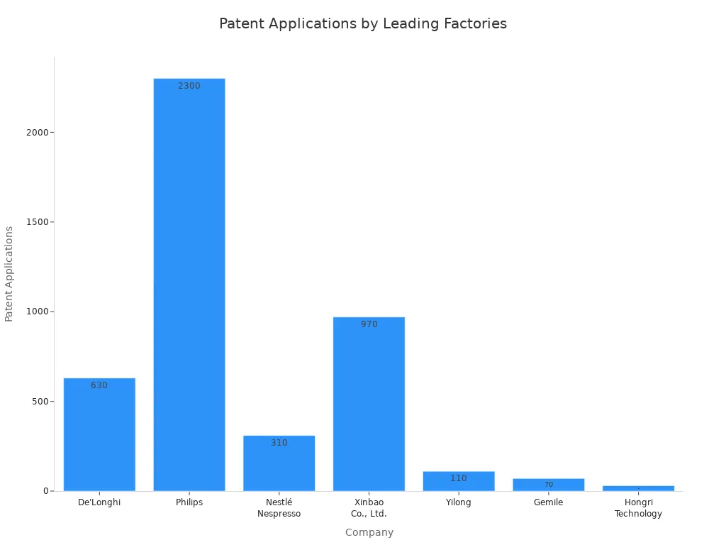 Bar chart comparing patent applications filed by leading industrial instant coffee processing machine factories.