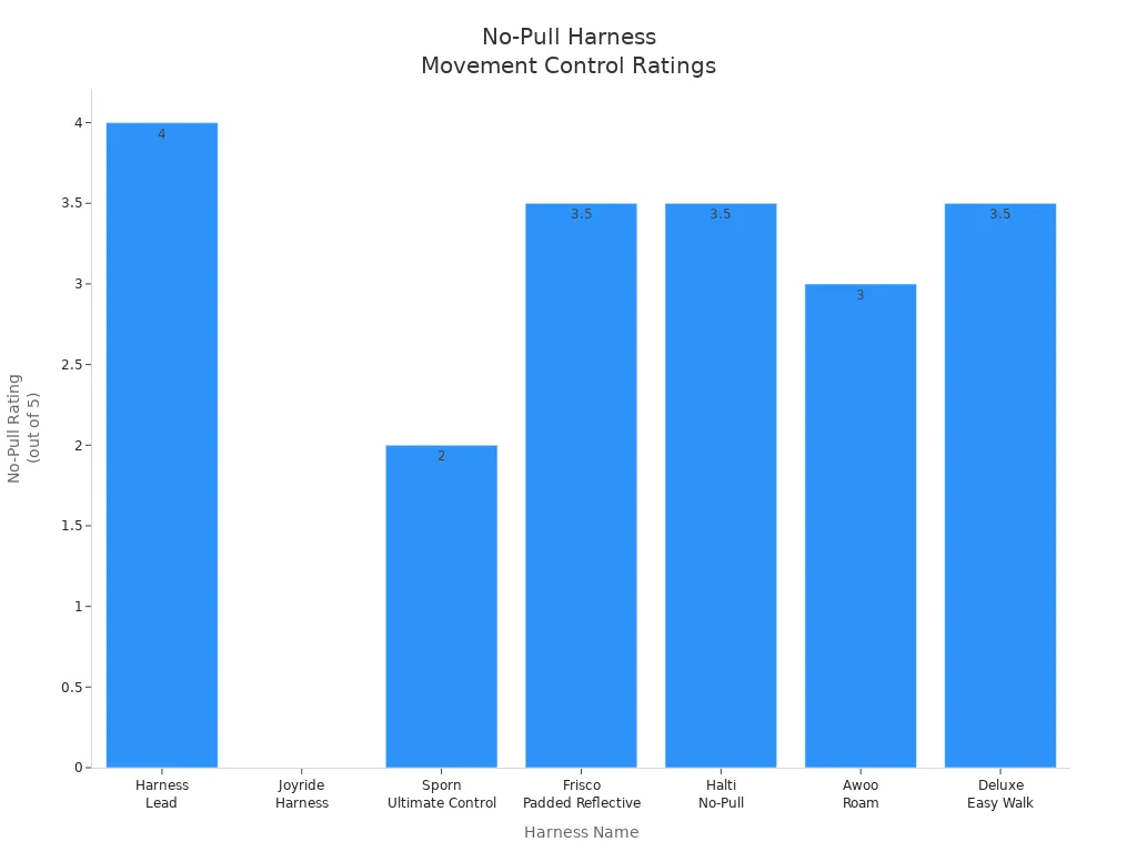 Bar chart comparing movement control ratings across no-pull harness designs