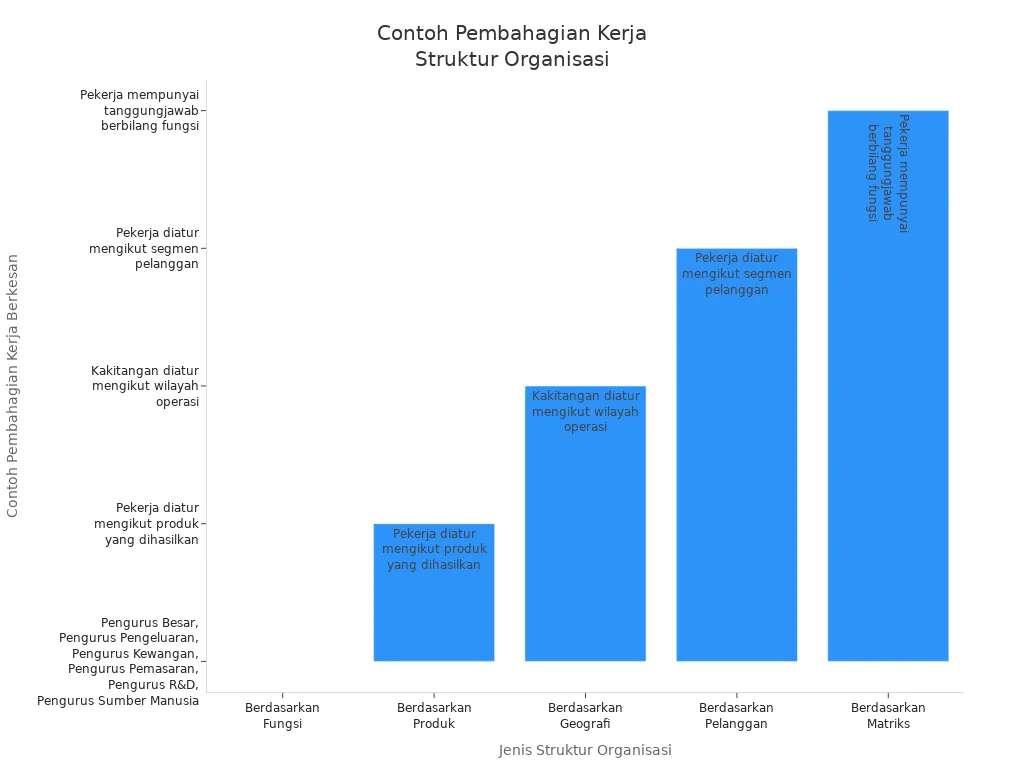 Carta bar menunjukkan contoh pembahagian kerja berkesan mengikut jenis struktur organisasi perniagaan