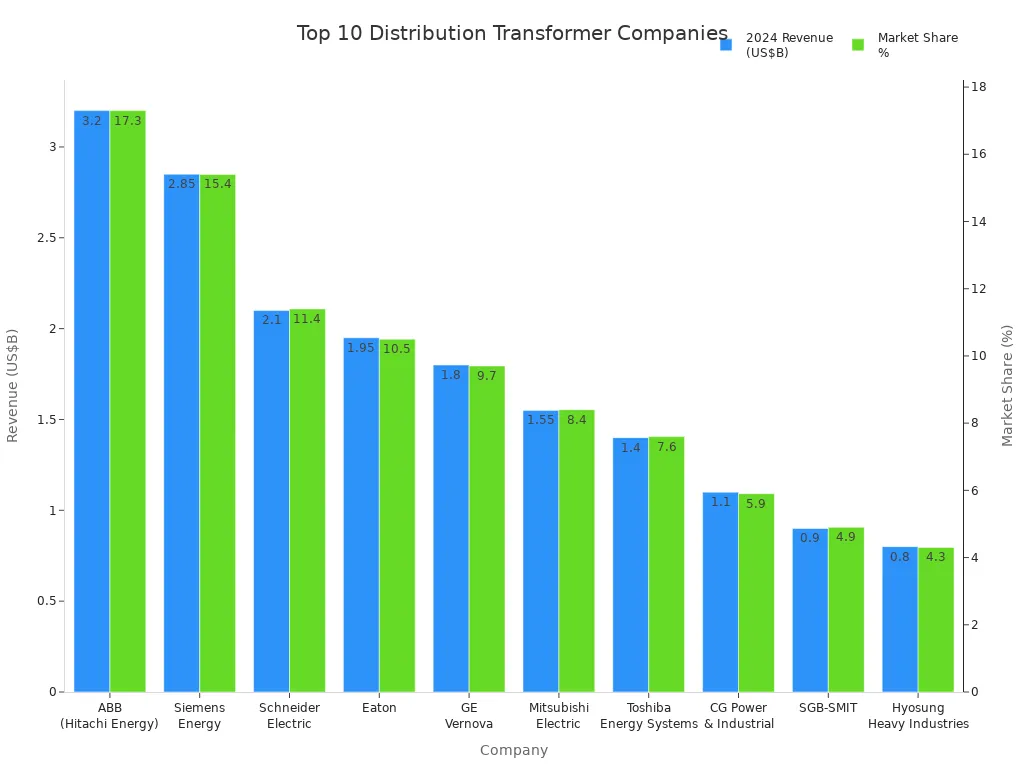Bar chart comparing 2024 revenue and market share of top 10 global distribution transformer companies
