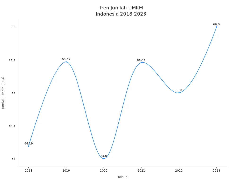 Grafik garis tren jumlah UMKM di Indonesia dari 2018 hingga 2023
