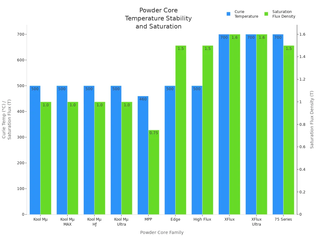 Bar chart comparing Curie temperature and saturation flux density for different powder core families.