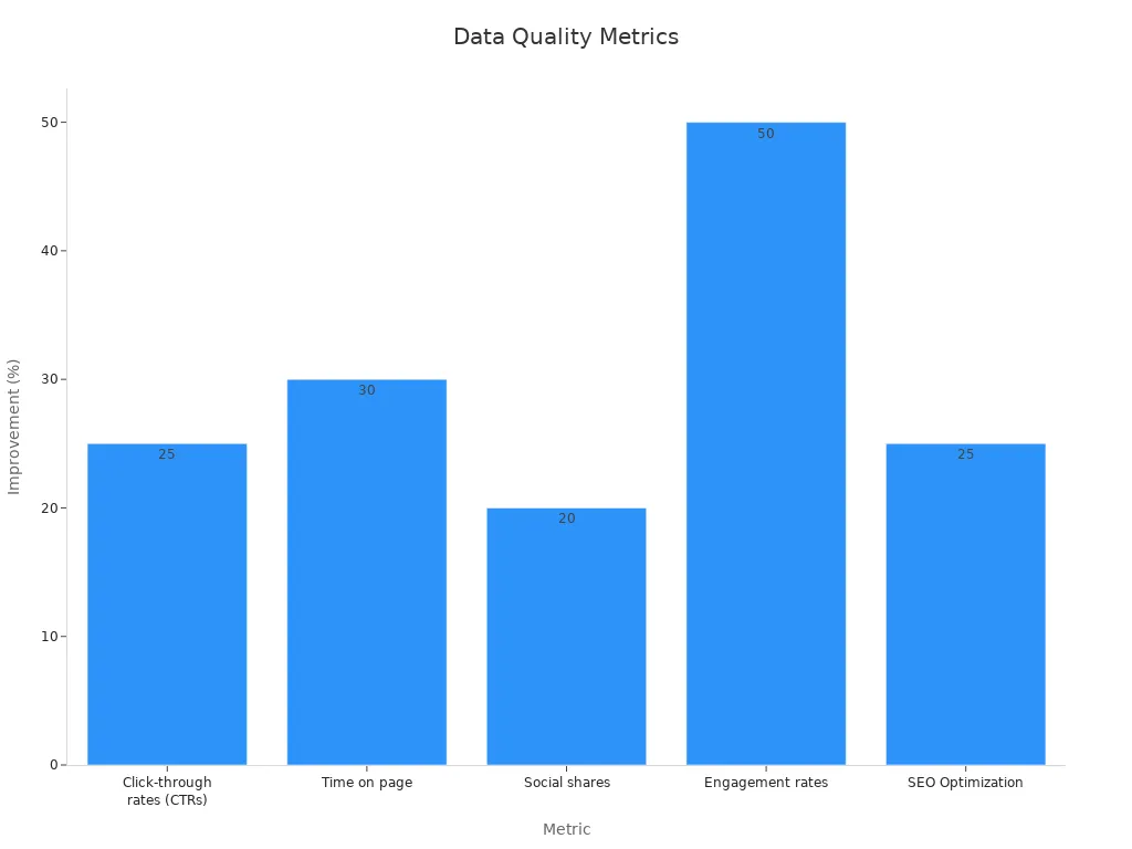 Bar chart displaying five quantitative data quality metrics with improvement percentages from AI-driven headline testing