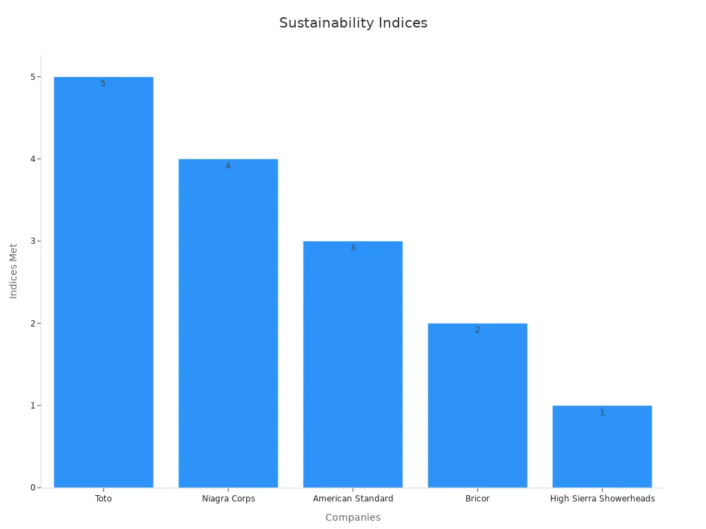 Bar chart displaying sustainability indices for water-saving shower head companies