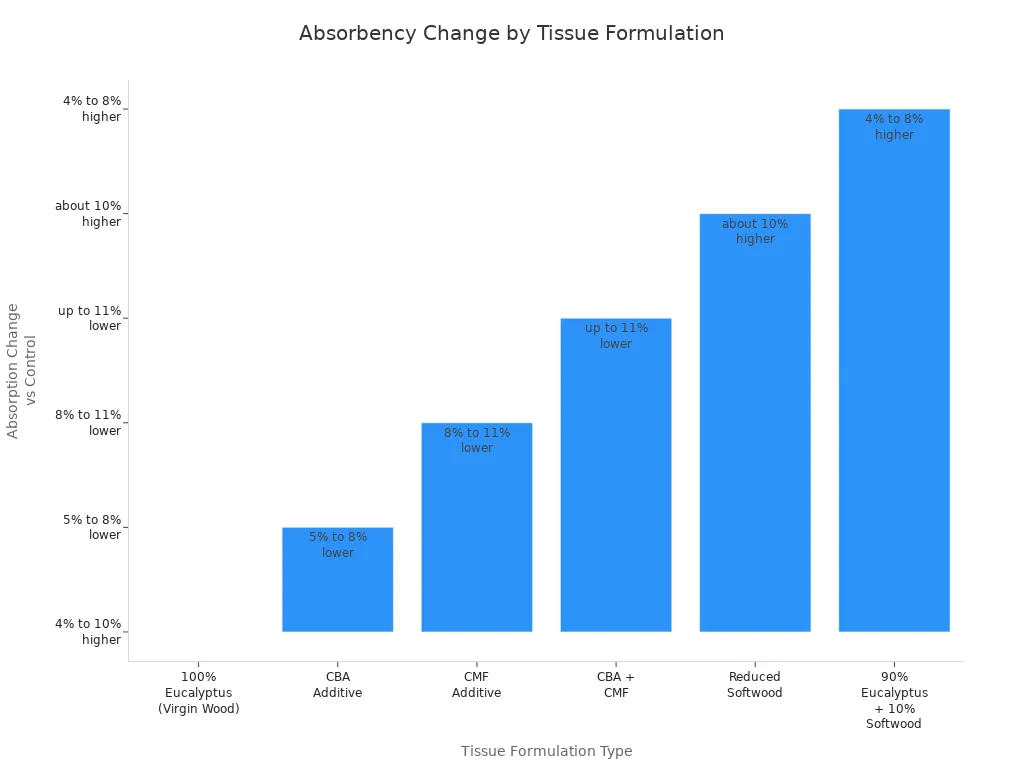 Bar chart comparing absorbency changes of various tissue formulations relative to control.