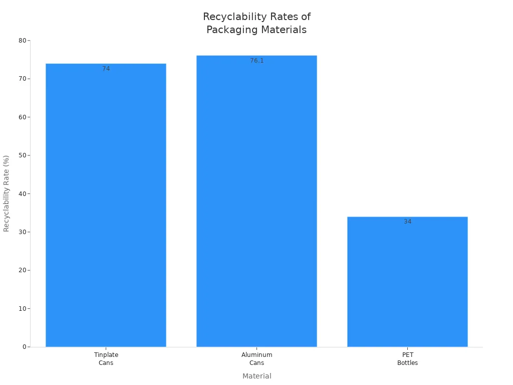 Bar chart comparing recyclability rates of tinplate cans, aluminum cans, and PET bottles