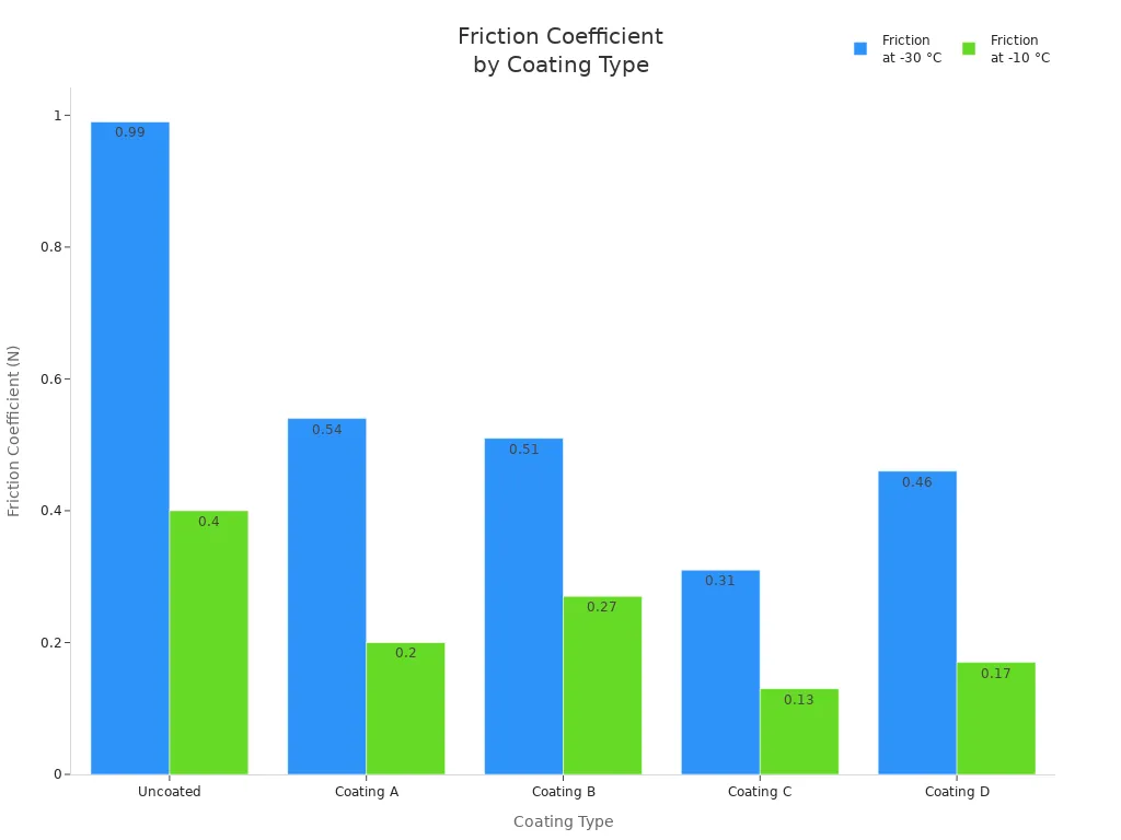 Bar chart comparing friction coefficients of coatings at two temperatures
