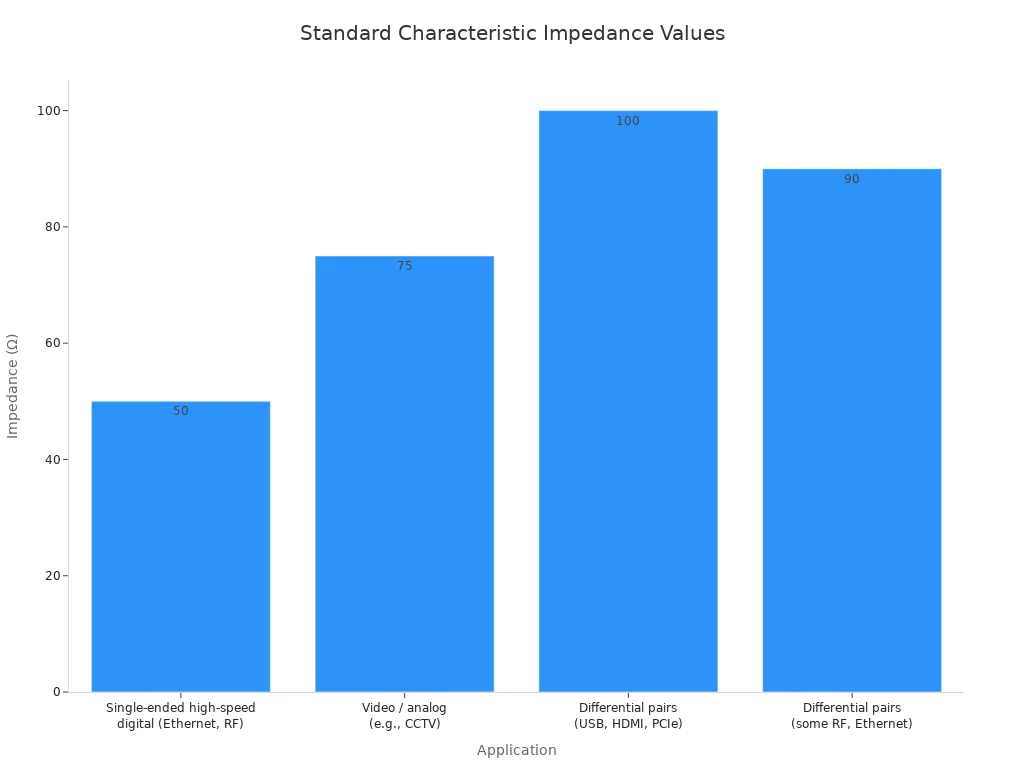 Bar chart showing standard impedance values for different signal applications