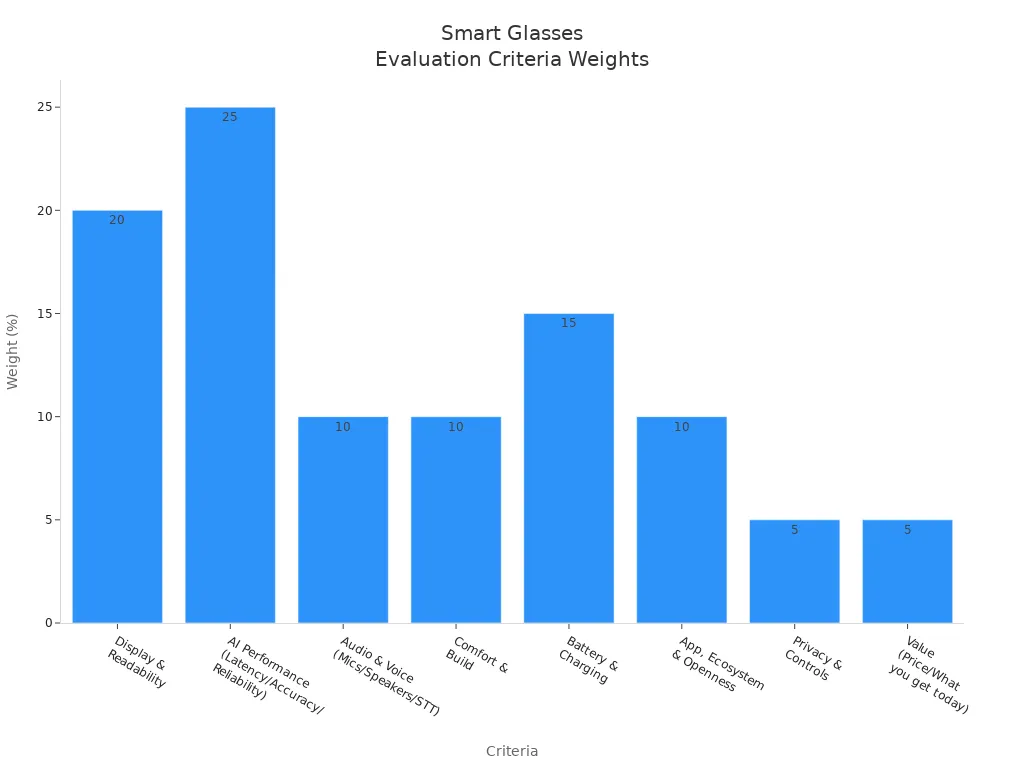 Bar chart showing weights of criteria for smart glasses evaluation in 2025