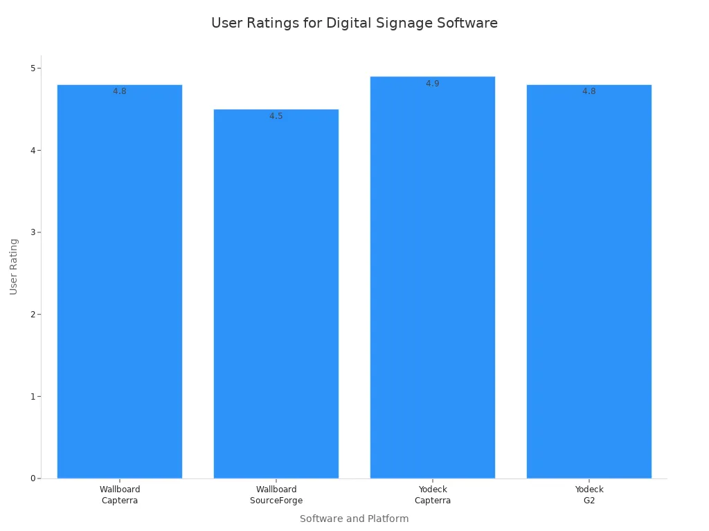 Bar chart comparing user ratings for Wallboard and Yodeck across Capterra, SourceForge, and G2 platforms