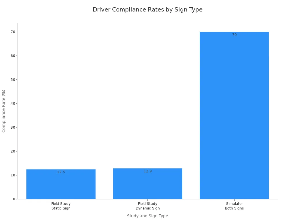 Bar chart comparing driver compliance rates for static signs, dynamic signs, and both in a simulator.
