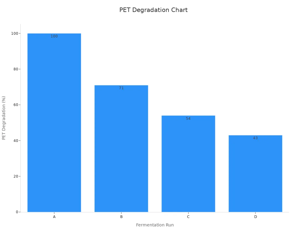 Bar chart showing PET degradation percentages for runs A, B, C, and D indicating enzyme activity differences.