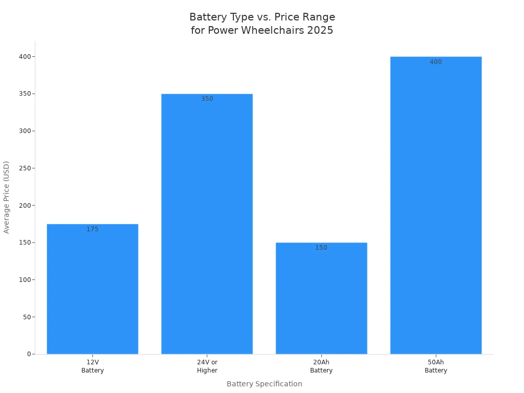 Bar chart comparing battery types and their average price ranges for power wheelchair scooters in 2025