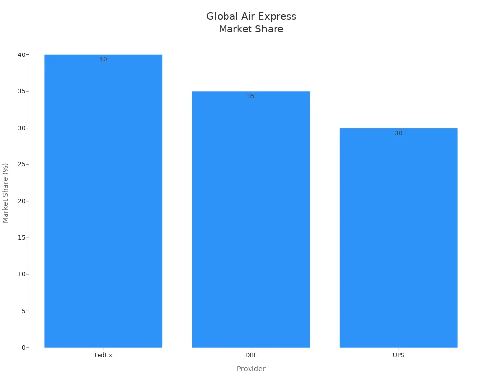 Bar chart showing market share of FedEx, DHL, and UPS in global air express services