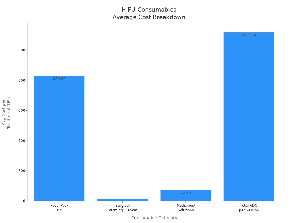 Bar chart showing average cost per treatment for HIFU consumable categories and total session cost