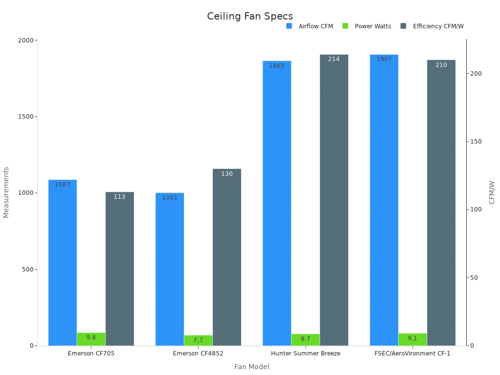Grouped bar chart comparing airflow, power, and efficiency of various ceiling fans
