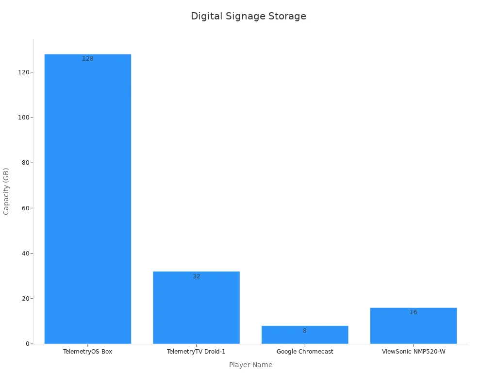 Bar chart comparing storage capacity in GB across digital signage players