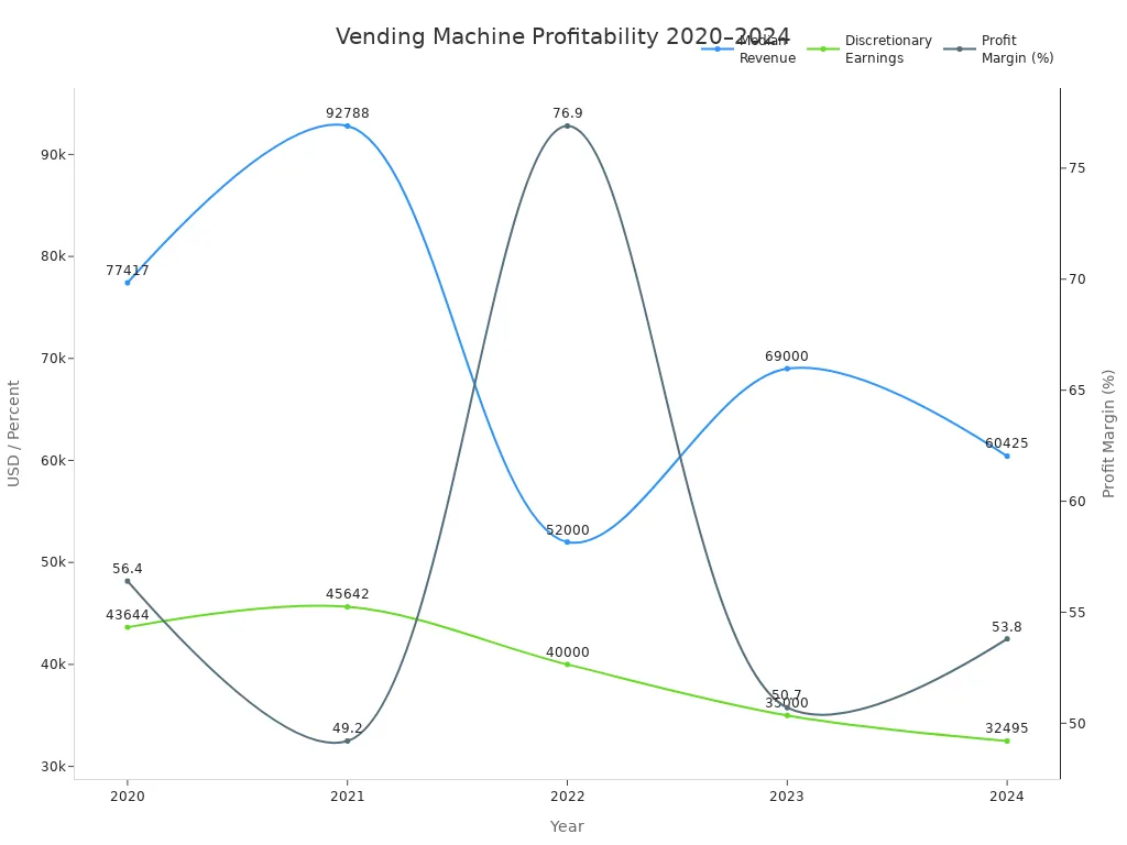 Line chart showing median revenue, discretionary earnings, and profit margin for vending machine businesses from 2020 to 2024