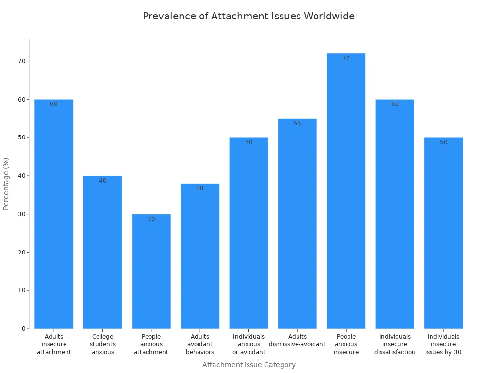Bar chart showing prevalence of attachment issues in relationships worldwide