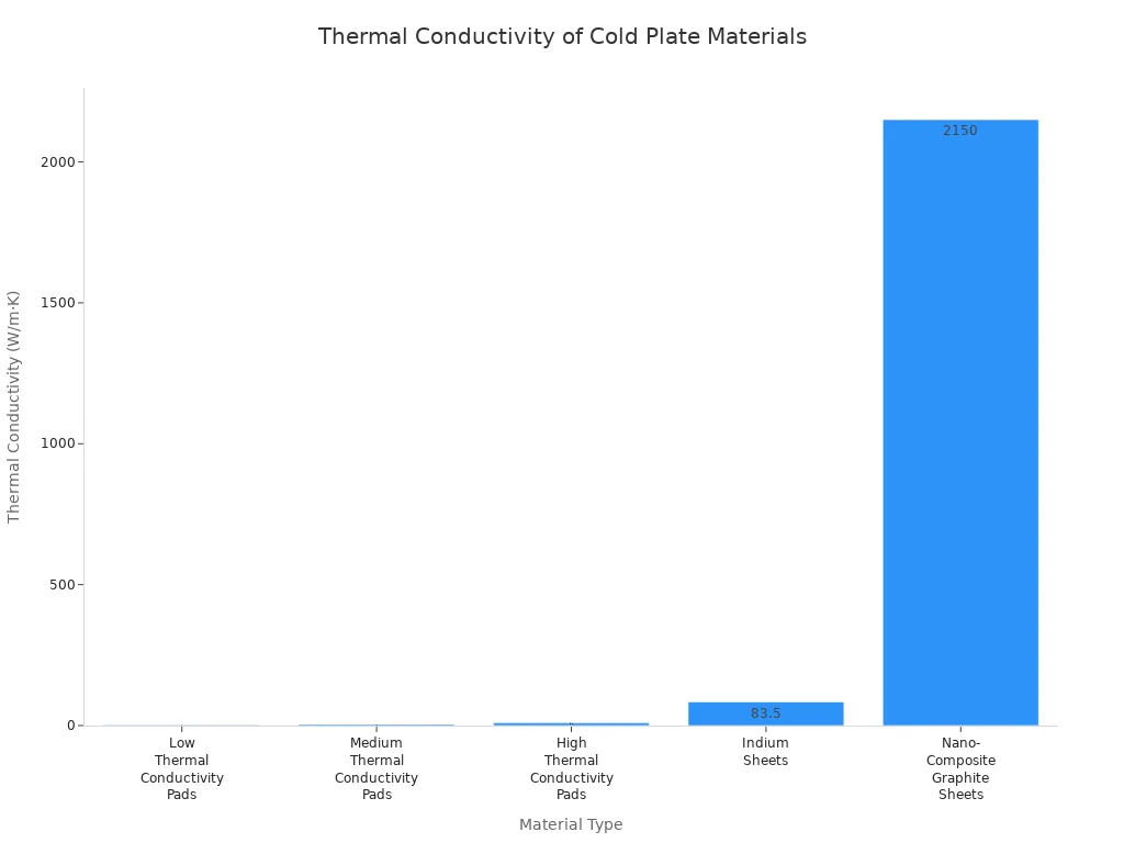 Bar chart comparing thermal conductivity of cold plate material options