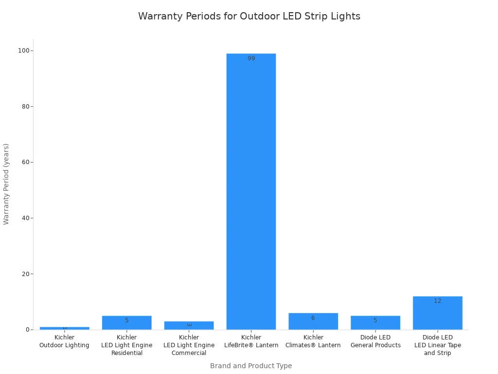 Bar chart comparing warranty periods for outdoor LED strip light brands in 2025