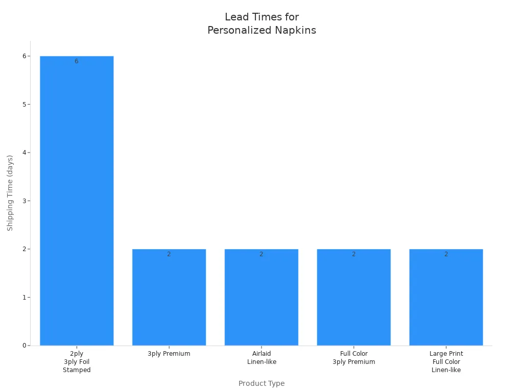 Bar chart showing shipping times for various personalized cocktail napkin types