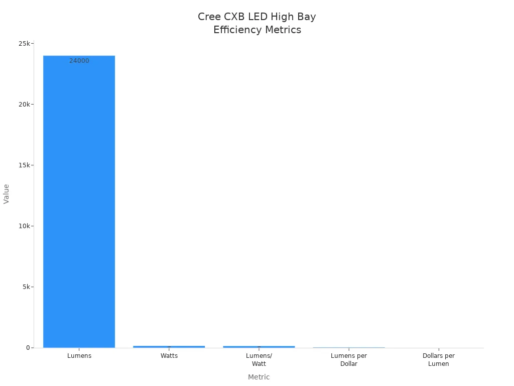 Bar chart showing efficiency metrics for Cree CXB LED High Bay Light