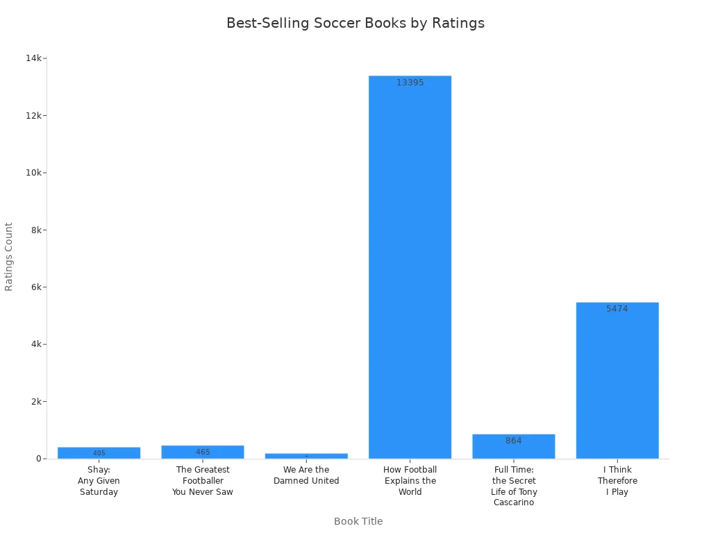 Bar chart showing ratings count for top soccer books