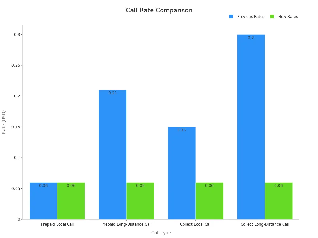 Bar chart comparing previous and new call rates for different call types in prisons