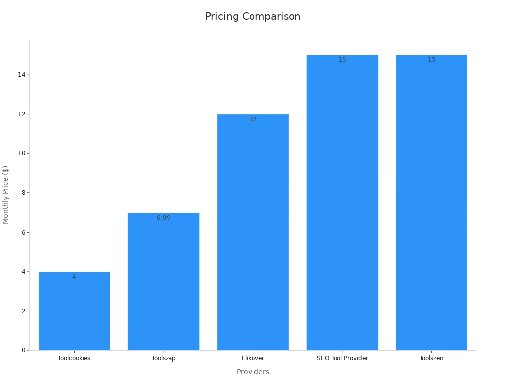 Bar chart showing monthly pricing comparison among providers