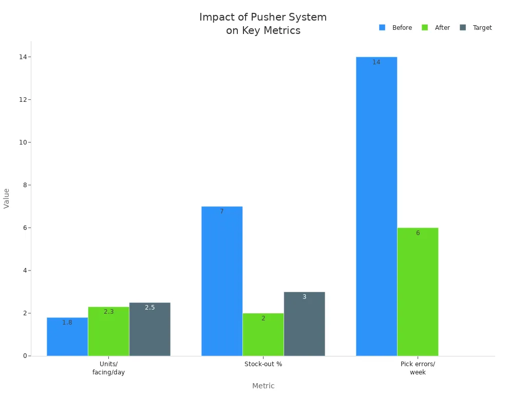 Grouped bar chart comparing before, after, and target values for units per facing per day, stock-out percentage, and pick errors per week.