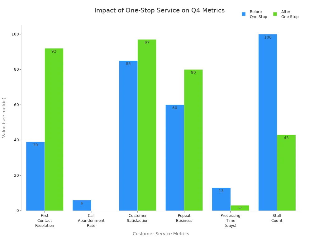 Grouped bar chart comparing key customer service metrics before and after one-stop service implementation during Q4