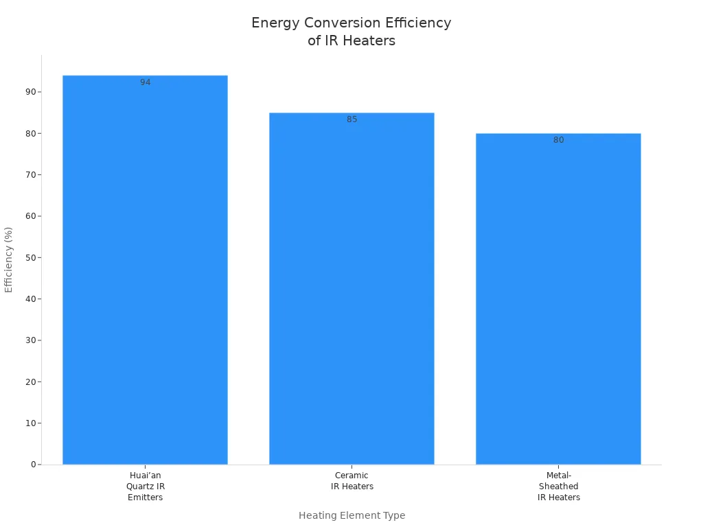 Bar chart comparing energy conversion efficiency of Huai’an Quartz IR Emitters, Ceramic IR Heaters, and Metal-Sheathed IR Heaters