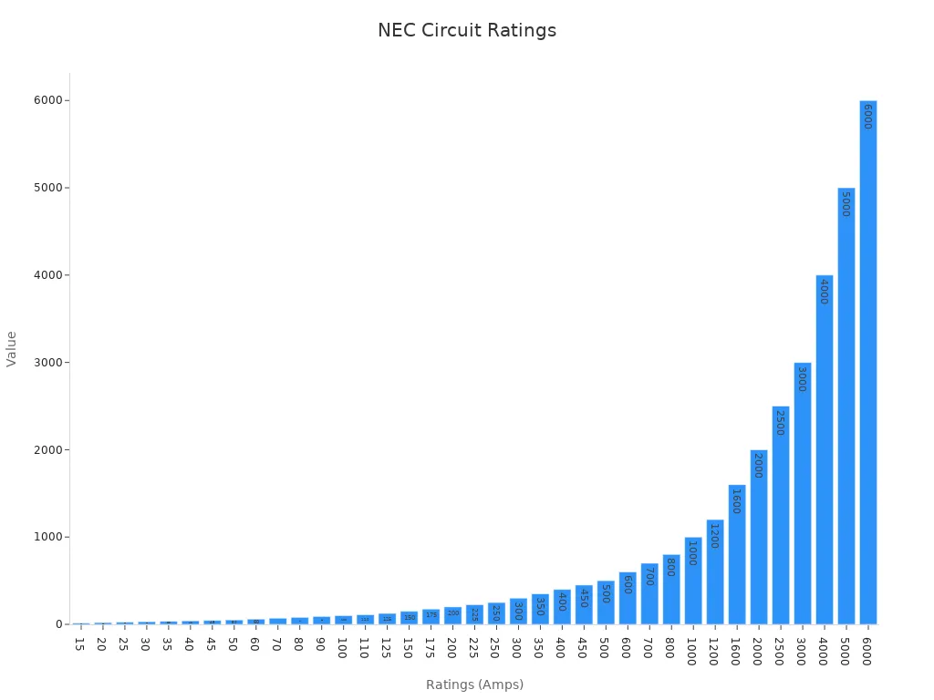 Bar chart displaying NEC standard circuit breaker ratings including 100 A