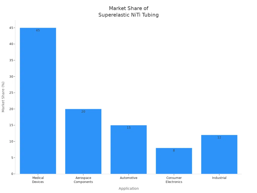 Bar chart showing market share of superelastic NiTi tubing by application sector