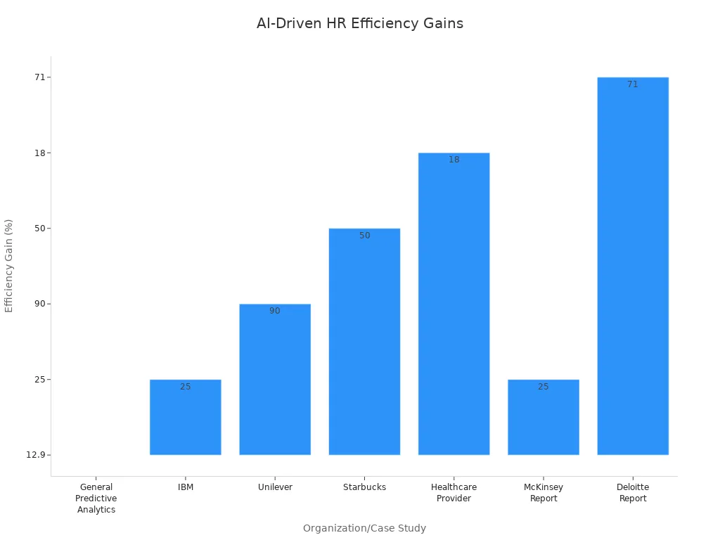 Bar chart comparing efficiency gains in HR analytics across organizations due to AI implementation