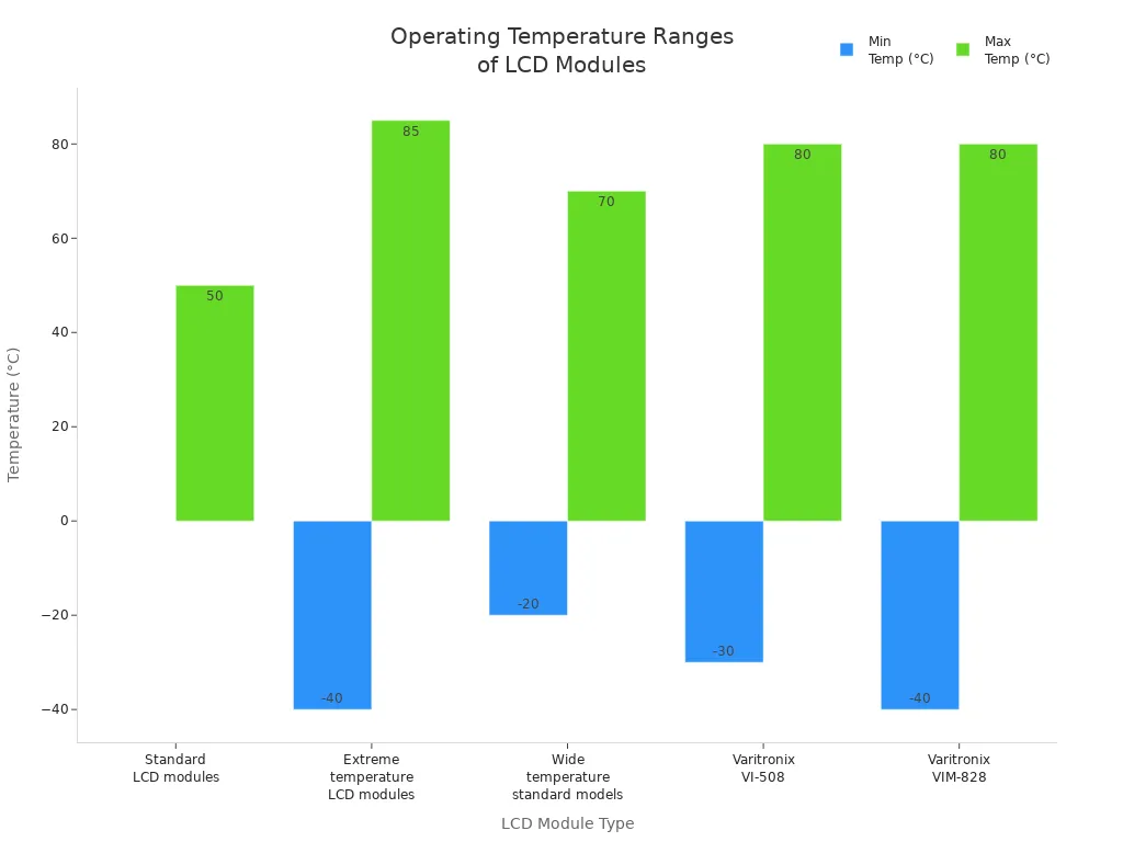 Bar chart comparing minimum and maximum operating temperatures for various LCD module types.