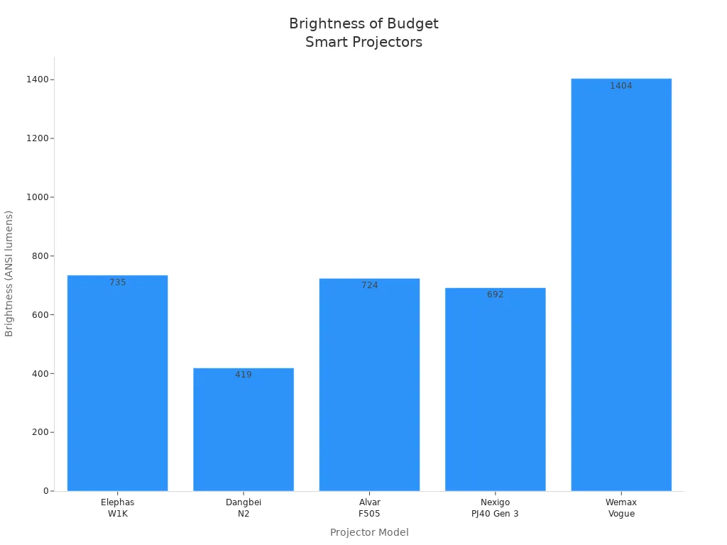 Bar chart comparing brightness of five budget smart projectors