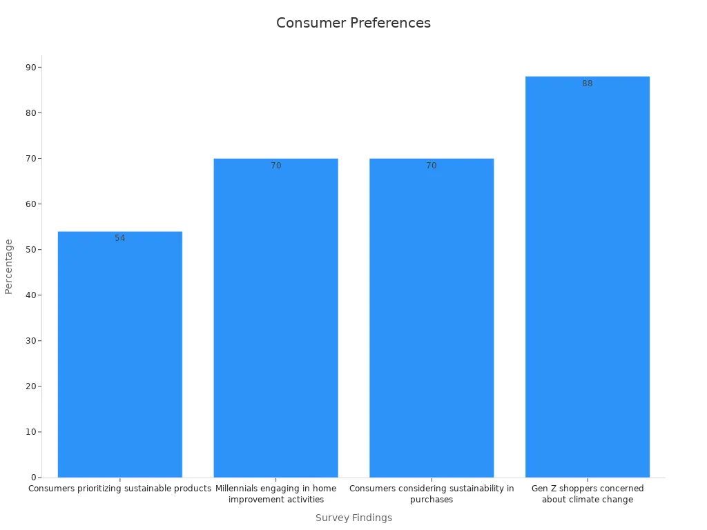 Bar chart showing survey results on sustainability and individuality preferences in boho wall art