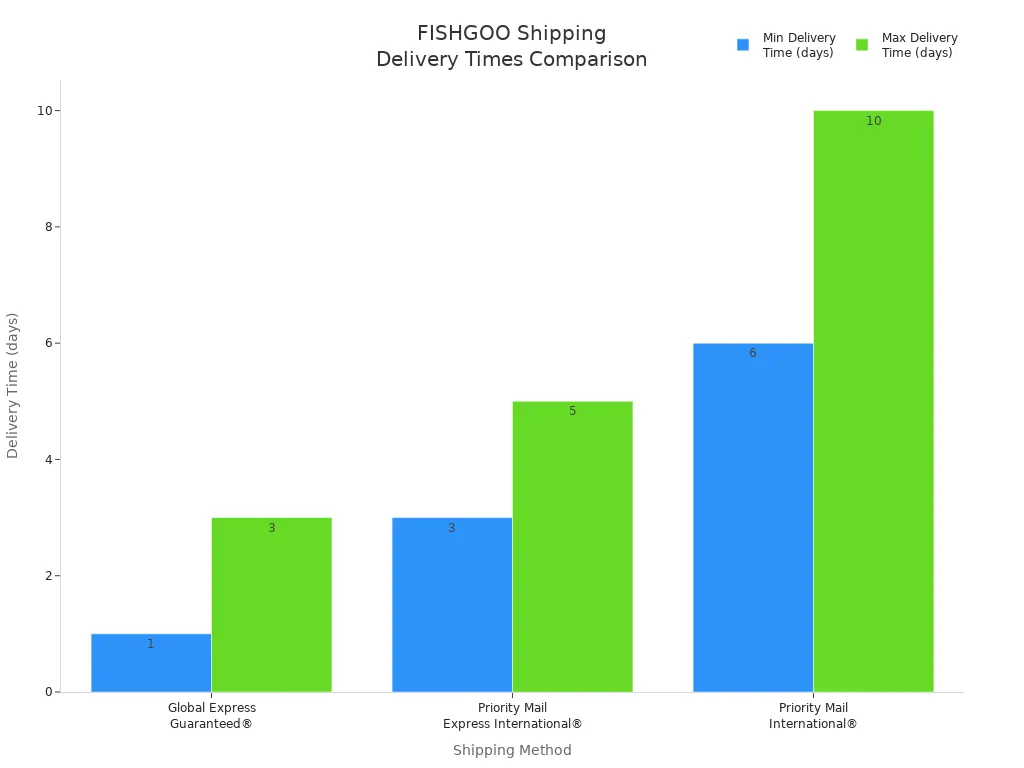 Bar chart comparing delivery times for FISHGOO shipping methods