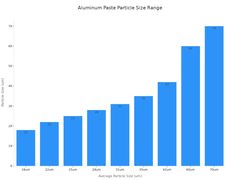 Bar chart showing average particle sizes of aluminum paste for high-performance paints