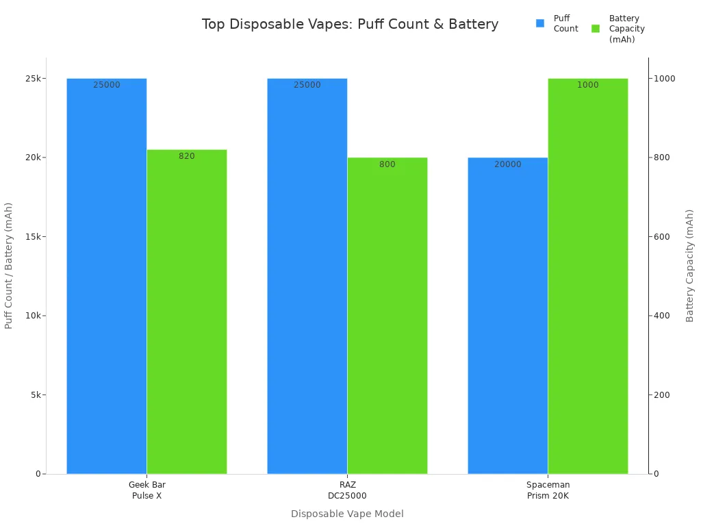 Grouped bar chart comparing puff count and battery capacity of top three disposable vapes in 2025