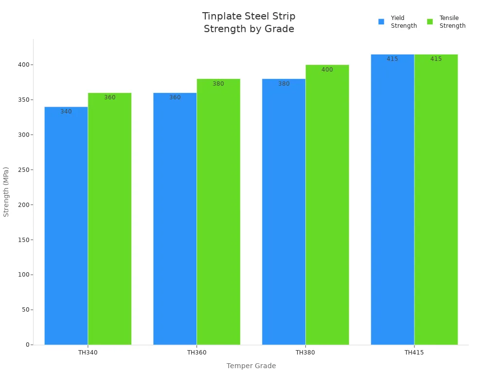 Bar chart comparing yield and tensile strength of tinplate steel strip grades for food packaging