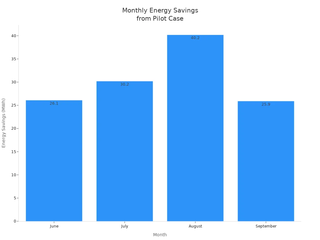 Bar chart showing monthly energy savings in MWh for June to September