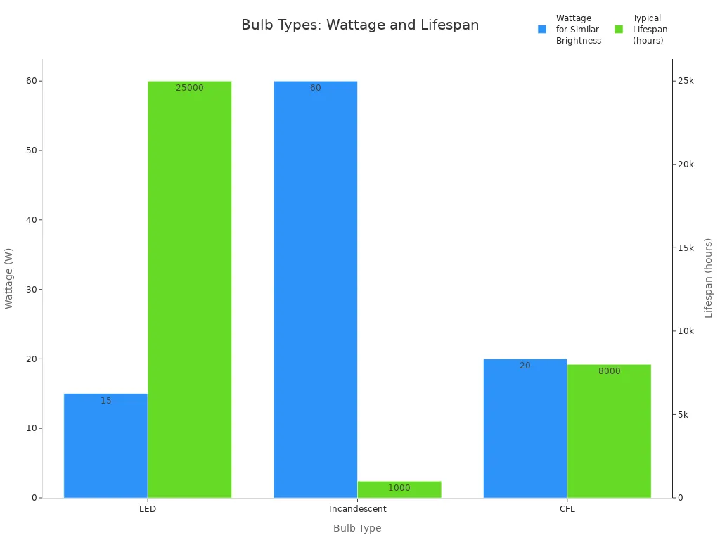 Bar chart comparing wattage and lifespan of LED, incandescent, and CFL bulbs