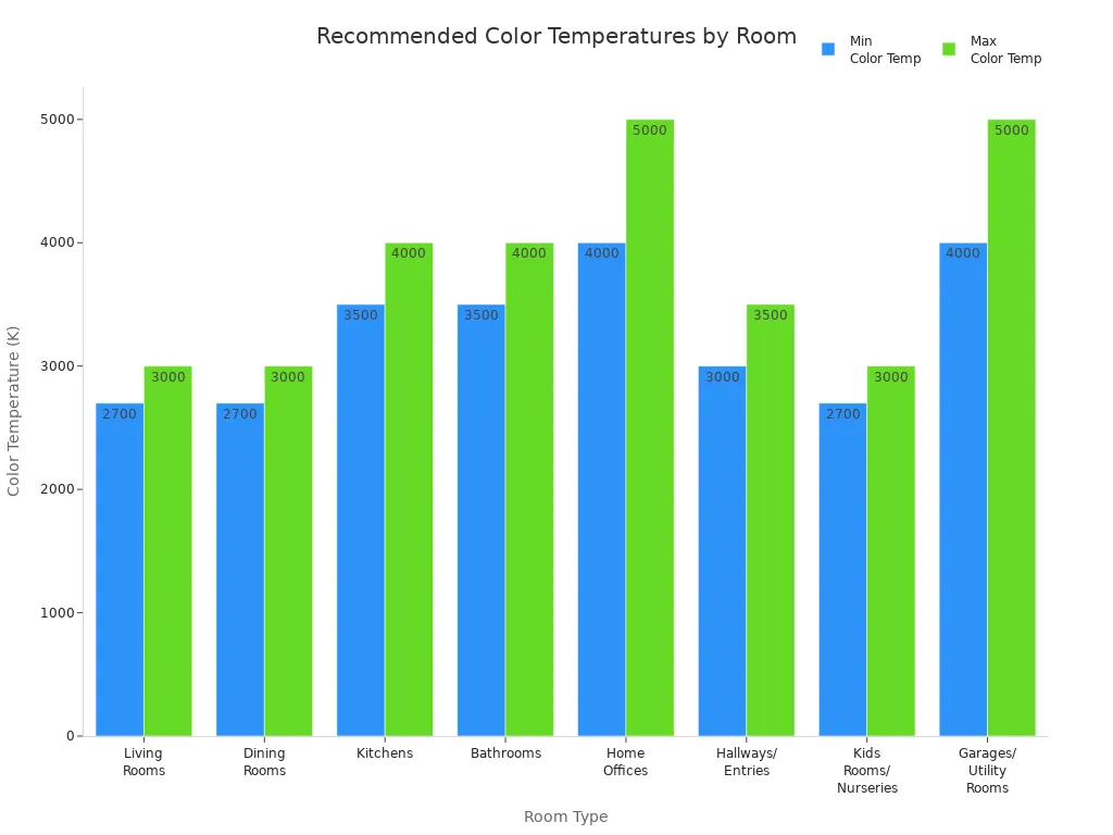 Bar chart showing recommended color temperature ranges for different room types