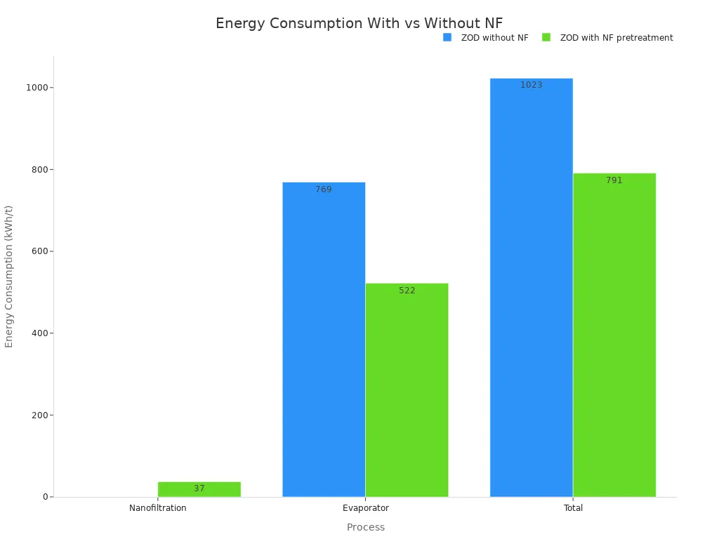 Grouped bar chart comparing energy consumption per tonne of salt for nanofiltration, evaporator, and total processes with and without NF pretreatment.