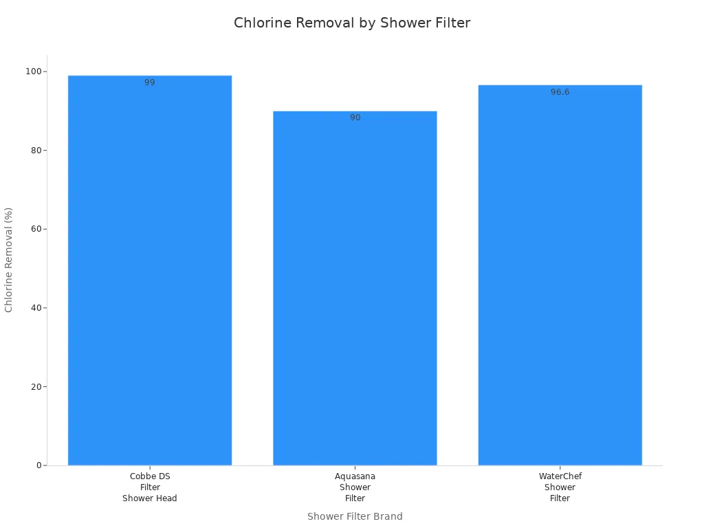 Bar chart comparing chlorine removal rates of Cobbe DS, Aquasana, and WaterChef shower filters